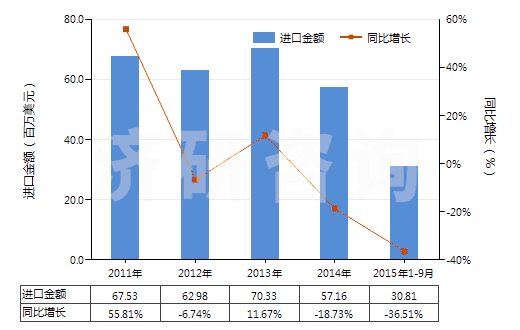 2011-2015年9月中國(guó)環(huán)（烷、烯、萜烯）單胺或多胺及其衍生物等(HS29213000)進(jìn)口總額及增速統(tǒng)計(jì)